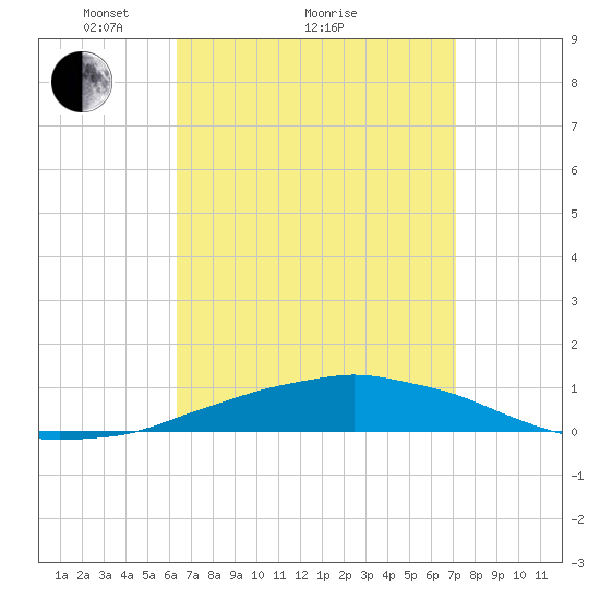 Panama City Beach tide chart for Saturday, April 9, 2022