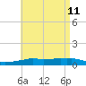 Panama City Beach tide chart for Wednesday, May 11, 2022