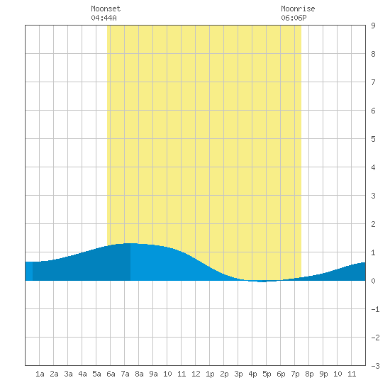 Panama City Beach tide chart for Saturday, May 14, 2022