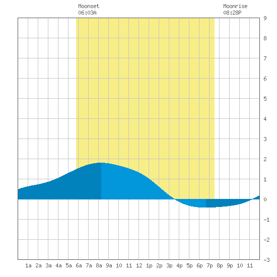 Panama City Beach tide chart for Monday, May 16, 2022