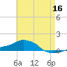 Panama City Beach tide chart for Monday, May 16, 2022