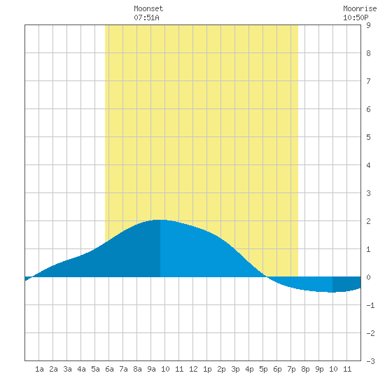 Panama City Beach tide chart for Wednesday, May 18, 2022