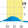 Panama City Beach tide chart for Thursday, May 19, 2022