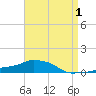 Panama City Beach tide chart for Sunday, May 1, 2022