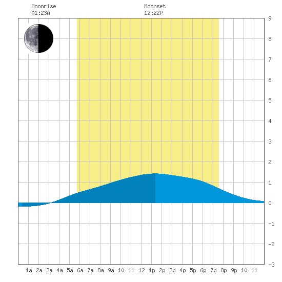 Panama City Beach tide chart for Sunday, May 22, 2022