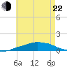 Panama City Beach tide chart for Sunday, May 22, 2022