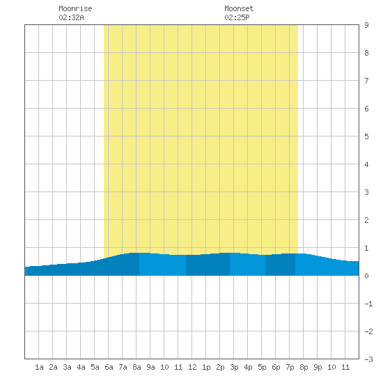 Panama City Beach tide chart for Tuesday, May 24, 2022