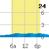 Panama City Beach tide chart for Tuesday, May 24, 2022