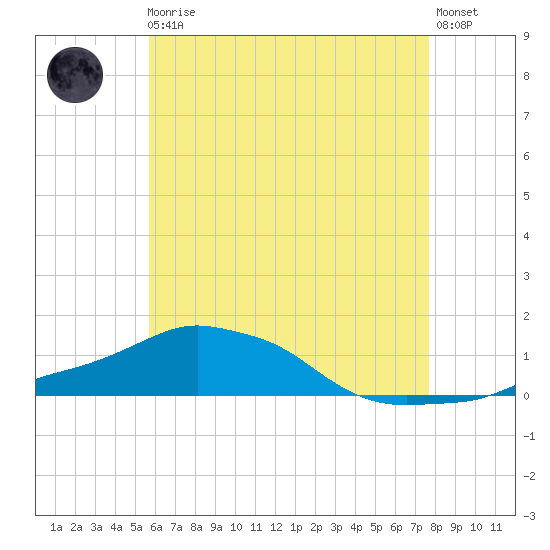 Panama City Beach tide chart for Monday, May 30, 2022