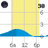 Panama City Beach tide chart for Monday, May 30, 2022