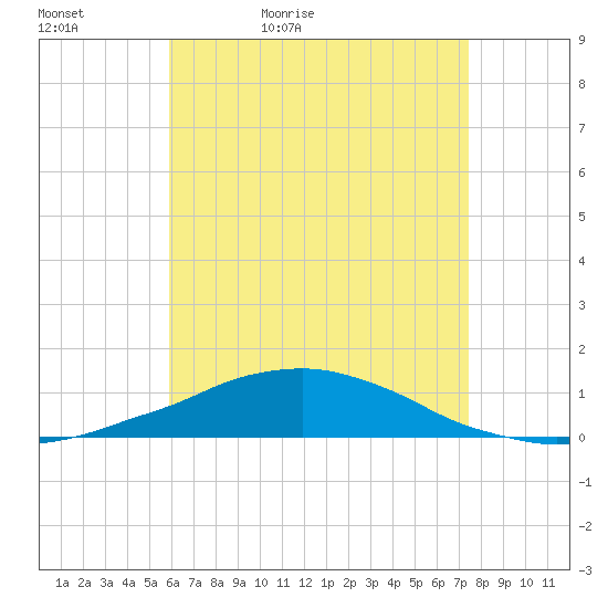 Panama City Beach tide chart for Friday, May 6, 2022