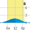 Panama City Beach tide chart for Friday, May 6, 2022
