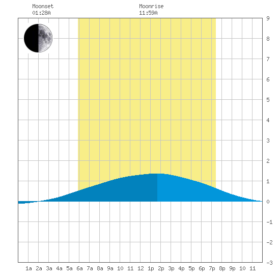 Panama City Beach tide chart for Sunday, May 8, 2022