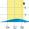 Panama City Beach tide chart for Monday, May 9, 2022