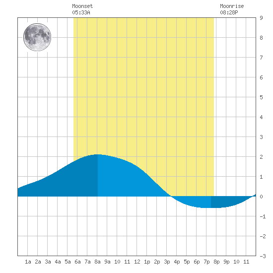 Panama City Beach tide chart for Tuesday, June 14, 2022