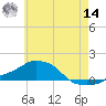 Panama City Beach tide chart for Tuesday, June 14, 2022