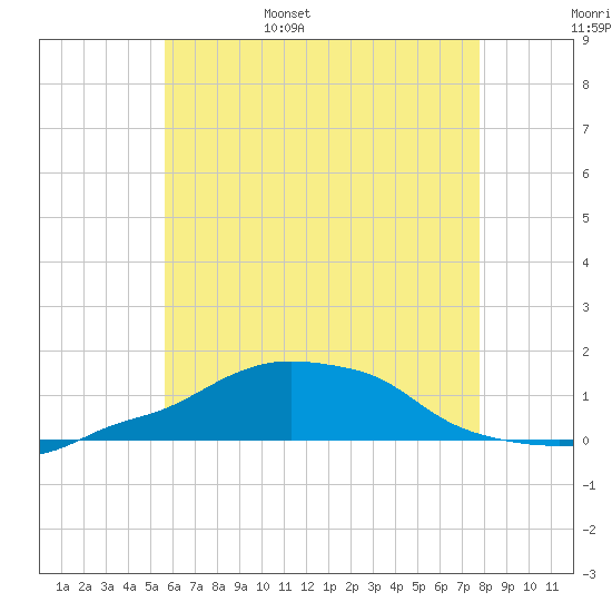 Panama City Beach tide chart for Saturday, June 18, 2022