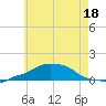 Panama City Beach tide chart for Saturday, June 18, 2022