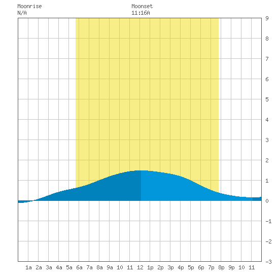 Panama City Beach tide chart for Sunday, June 19, 2022