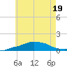 Panama City Beach tide chart for Sunday, June 19, 2022