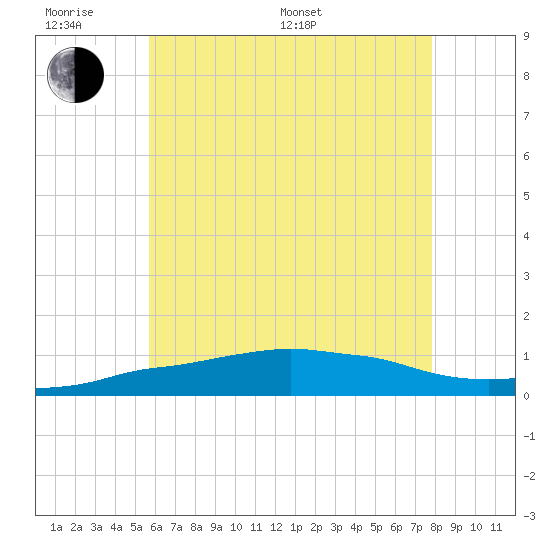 Panama City Beach tide chart for Monday, June 20, 2022
