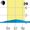 Panama City Beach tide chart for Monday, June 20, 2022