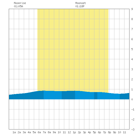 Panama City Beach tide chart for Tuesday, June 21, 2022