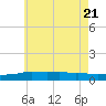 Panama City Beach tide chart for Tuesday, June 21, 2022