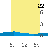 Panama City Beach tide chart for Wednesday, June 22, 2022