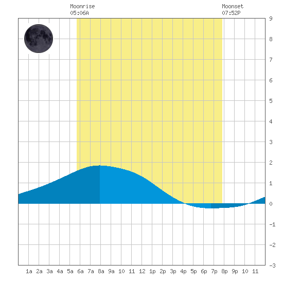 Panama City Beach tide chart for Tuesday, June 28, 2022
