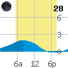 Panama City Beach tide chart for Tuesday, June 28, 2022