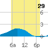 Panama City Beach tide chart for Wednesday, June 29, 2022