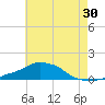 Panama City Beach tide chart for Thursday, June 30, 2022