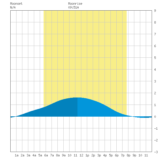 Panama City Beach tide chart for Saturday, June 4, 2022