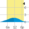 Panama City Beach tide chart for Saturday, June 4, 2022