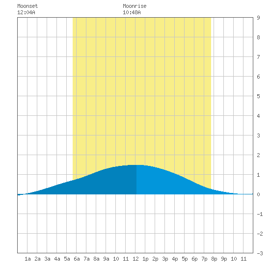 Panama City Beach tide chart for Sunday, June 5, 2022