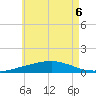 Panama City Beach tide chart for Monday, June 6, 2022