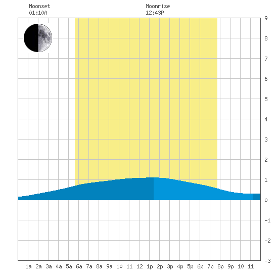 Panama City Beach tide chart for Tuesday, June 7, 2022