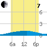 Panama City Beach tide chart for Tuesday, June 7, 2022