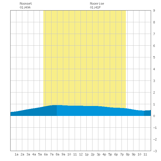 Panama City Beach tide chart for Wednesday, June 8, 2022
