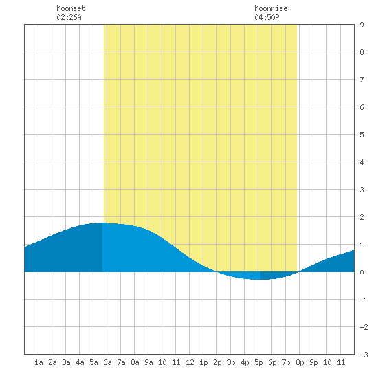 Panama City Beach tide chart for Sunday, July 10, 2022