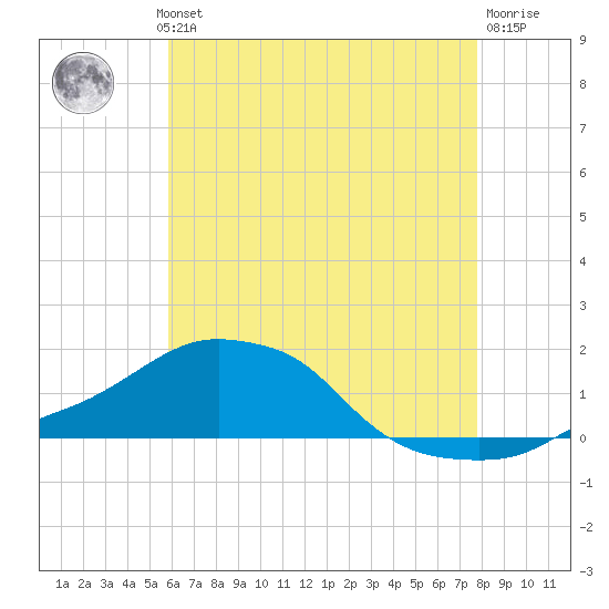 Panama City Beach tide chart for Wednesday, July 13, 2022
