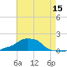 Panama City Beach tide chart for Friday, July 15, 2022
