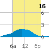 Panama City Beach tide chart for Saturday, July 16, 2022