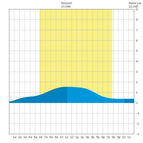 Panama City Beach tide chart for Sunday, July 17, 2022