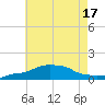Panama City Beach tide chart for Sunday, July 17, 2022