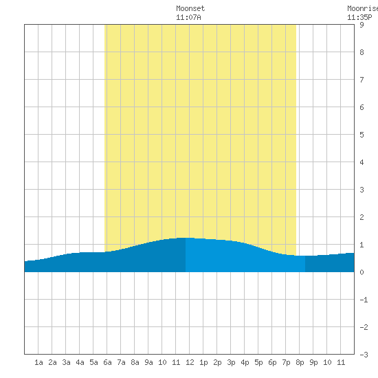 Panama City Beach tide chart for Monday, July 18, 2022