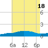 Panama City Beach tide chart for Monday, July 18, 2022