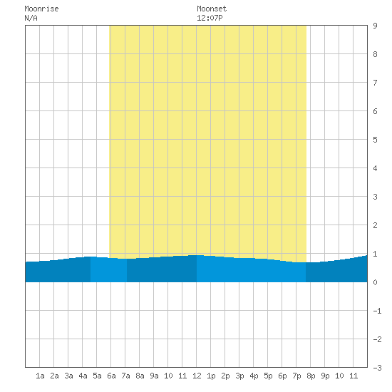 Panama City Beach tide chart for Tuesday, July 19, 2022