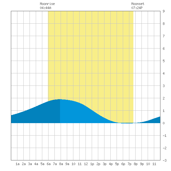 Panama City Beach tide chart for Wednesday, July 27, 2022